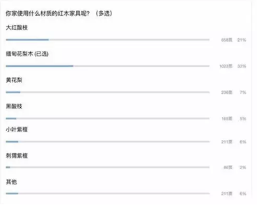 紅木家具使用情況投票